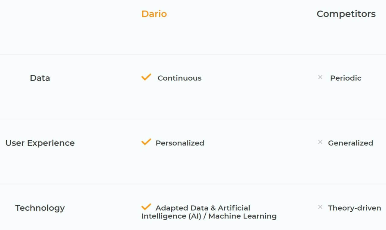 About us DarioHealth